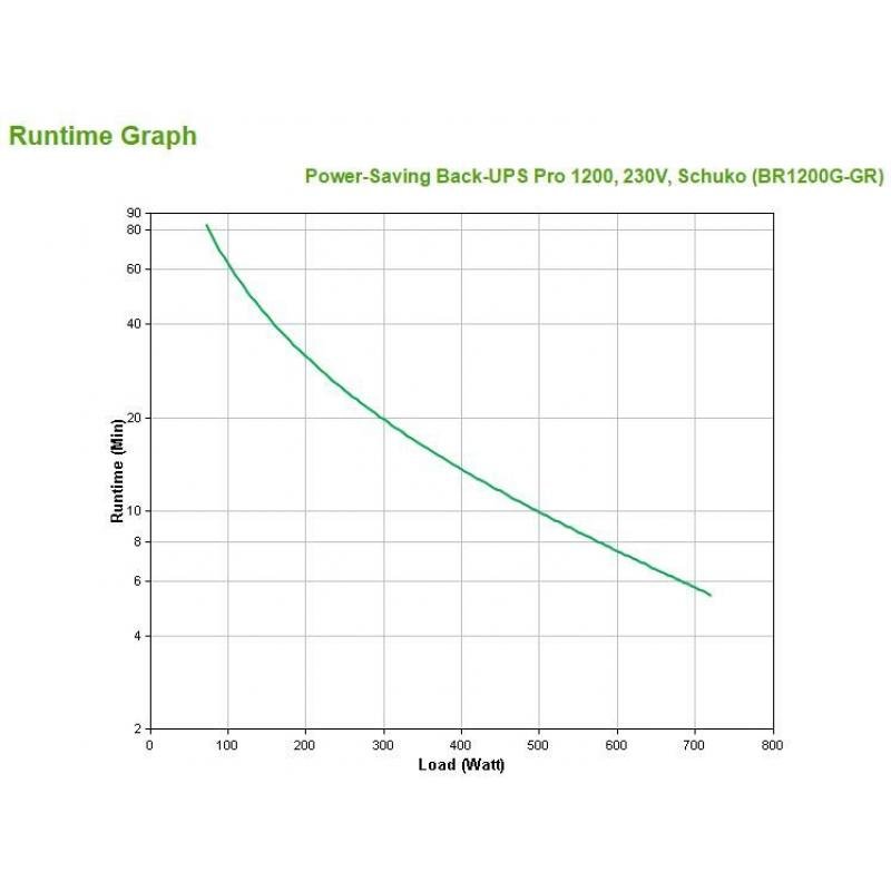 UPS BACK 1200VA PRO/BR1200G-GR APC