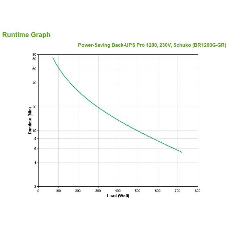 UPS BACK 1200VA PRO/BR1200G-GR APC